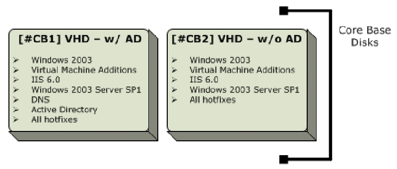 Core Base Disks Core Base Disks