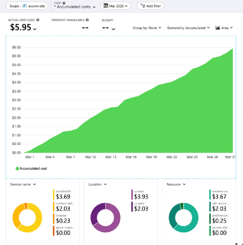 March 2020 Azure Costs for hosting AndrewConnell.com