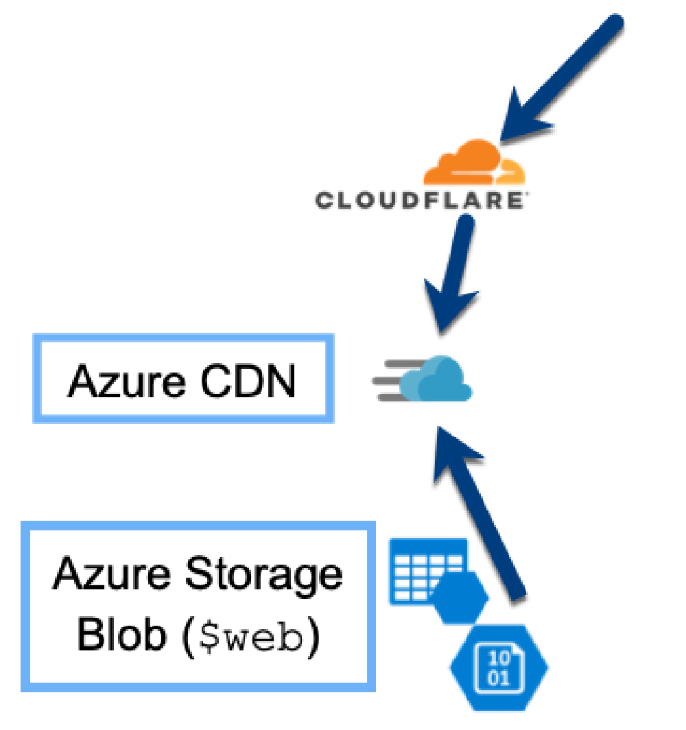 Hugo-implemented Static Site Hosting on Microsoft Azure