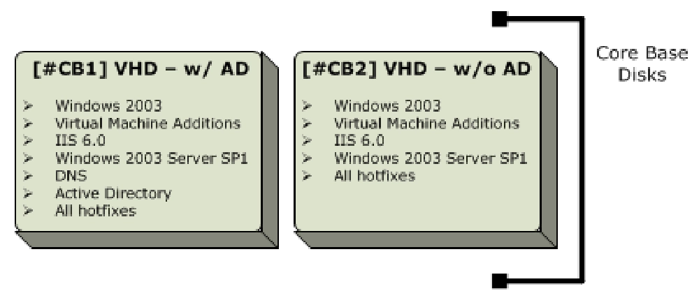 Core Base Disks