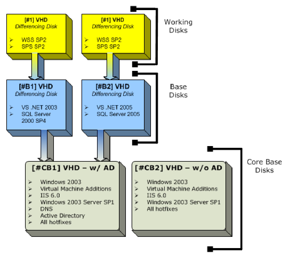 Two Virtual Machines