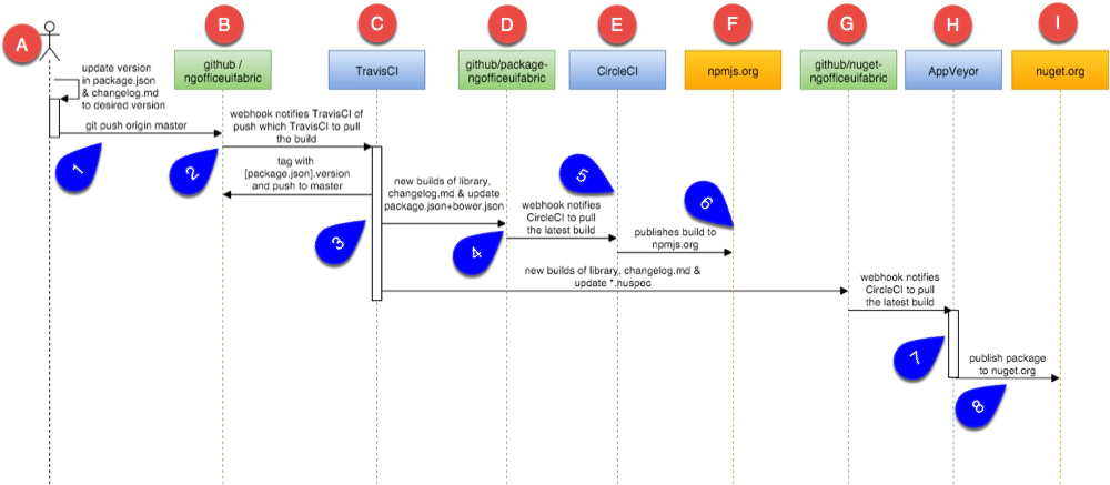 ngOffice UI Fabric