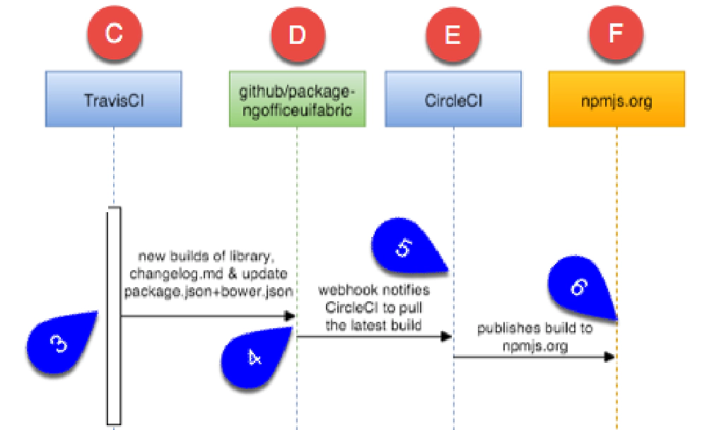 ngOffice UI Fabric