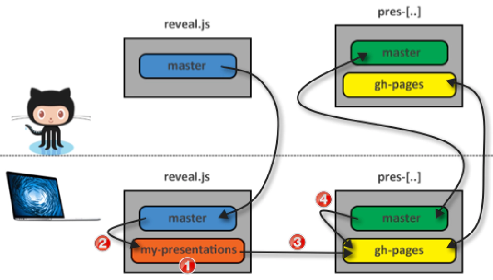 Branching relationships between remote & origin repos