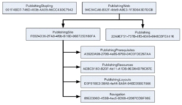 Prescriptive Guidance for Microsoft Office SharePoint Server 2007 Web Content Management Sites